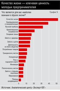 Качество жизни — ключевая ценность молодых предпринимателей  10-05.jpg 