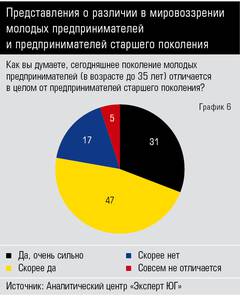 Представления о различии в мировоззрении молодых предпринимателей и предпринимателей старшего поколения  10-06.jpg 