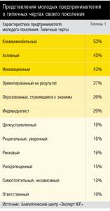 Представления молодых предпринимателей о типичных чертах своего поколения 10-07.jpg 