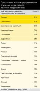 Представления молодых предпринимателей о типичных чертах старшего поколения предпринимателей 10-08.jpg 