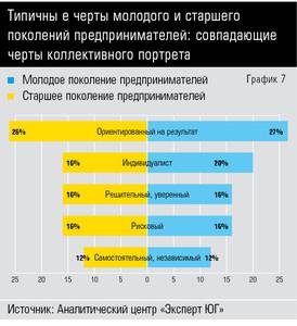 Типичные черты молодого и старшего поколений предпринимателей: совпадающие черты коллективного портрета	 10-09.jpg 