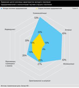 Сравнение шести ключевых характеристик молодого поколения предпринимателей с аналогичными чертами старшего поколения 10-10.jpg 