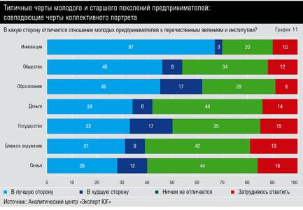 Типичные черты молодого и старшего поколений предпринимателей: совпадающие черты коллективного портрета  10-13.jpg 