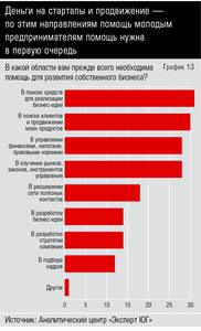 Деньги на стартапы и продвижение — по этим направлениям помощь молодым предпринимателям нужна в первую очередь 10-15.jpg 