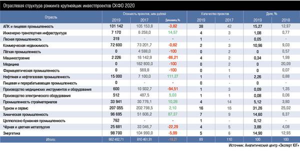 Отраслевая структура рэнкинга крупнейших инвестпроектов СКФО 2020 36-1.jpg 