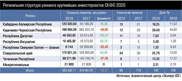 Регинальная структура рэнкинга крупнейших инвестпроектов СКФО 2020 36-2.jpg 