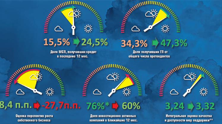 Инвестбарометр-2020: как упало давление