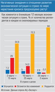 Негативные ожидания в отношении развития экономической ситуации в стране по мере нарастания кризиса предсказуемо растут 009_expert_ural_22.jpg 