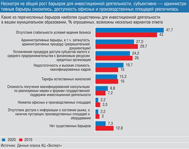 Несмотря на общий рост барьеров для инвестиционной деятельности, субъективно - административные барьеры снизились, доступность офисных и производственных площадей увеличилась 010_expert_ural_22-2.jpg 