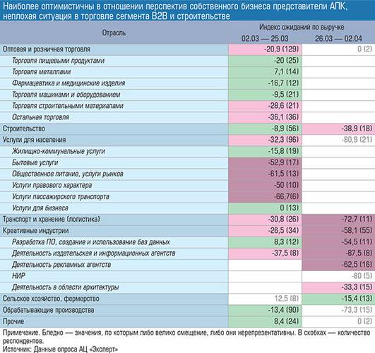 Наиболее оптимистичны в отношении перспектив собственного бизнеса представители АПК, неплохая ситуация в торговле сегмента B2B и строительстве  011_expert_ural_22.jpg 