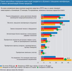 Самые масштабные сокращения инвестиций ожидаются в обучение и повышение квалификации, а также в автоматизацию бизнес-процессов 012_expert_ural_22.jpg 
