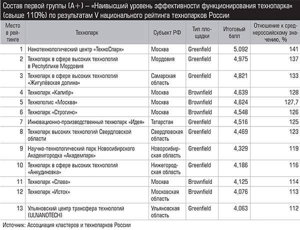 Состав первой группы (А+) – «Наивысший уровень эффективности функционирования технопарка« (свыше 110%) по результатам V национального рейтинга технопарков России 024_expert_ural_22.jpg 