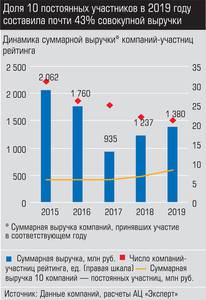 Доля 10 постоянных участников в 2019 году составили почти 43% совокупной выручки 027_expert_ural_22-1.jpg 