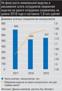 На фоне роста номинальной выручки и расширения штата сотрудников медианная выручка на одного сотрудника сохранилась на уровне 2018 года и составила 1,8 млн рублей 027_expert_ural_22-2.jpg 