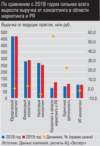 По сравнению с 2018 годом сильнее всего выросла выручка от консалтинга в области маркетинга и PR 027_expert_ural_22-3.jpg 