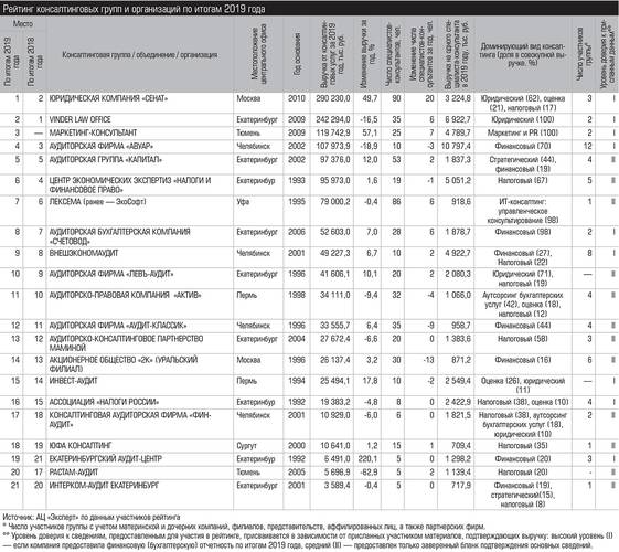 Рейтинг консалтинговых групп и организаций по итогам 2019 года  028_expert_ural_22-1.jpg 