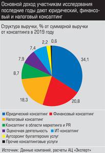 Основной доход участникам исследования последние годы дают юридический, финансовый и налоговый консалтинг 028_expert_ural_22-2.jpg 