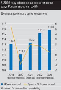 В 2019 году объем рынка консалтинговых услуг России вырос на 5,4% 028_expert_ural_22-3.jpg 