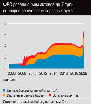  ФРС довела объем активов до 7 трлн долларов за счет самых разных бумаг