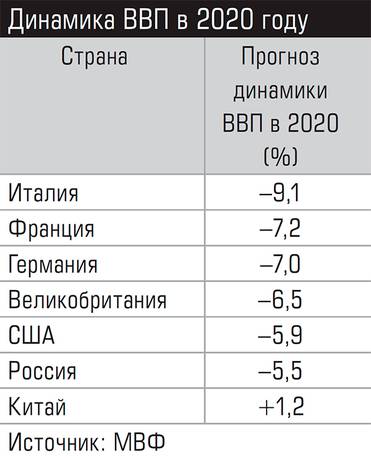  Динамика ВВП в 2020 году