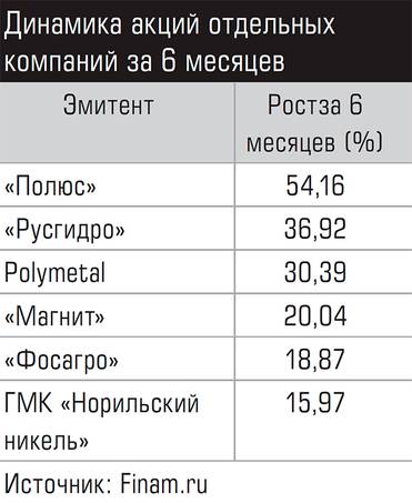  Динамика акций отдельных компаний за 6 месяцев