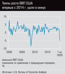 Темпы роста ВВП США впервые с 2014 года ушли в минус  05-01.jpg 