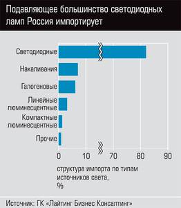 Подавляющее большинство светодиодных ламп Россия импортирует  40-02.jpg 