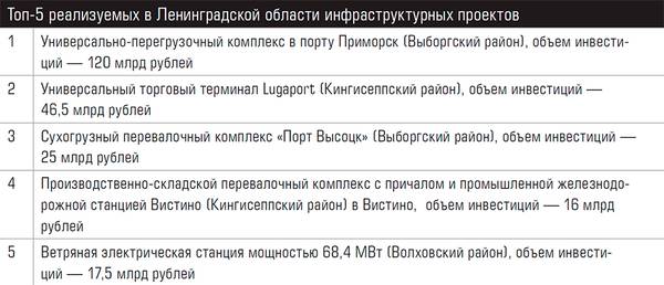 Топ-5 реализуемых в Ленинградской области инфраструктурных проектов 62-01.jpg 