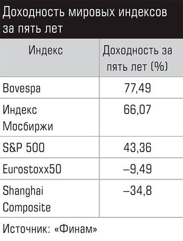  Доходность мировых индексов за пять лет
