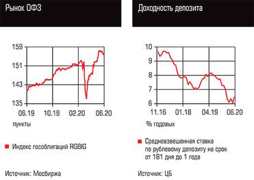  Рынок ОФЗ, Доходность депозита