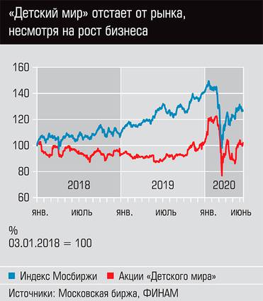  "Детский мир" отстает от рынка, несмотря на рост бизнеса 