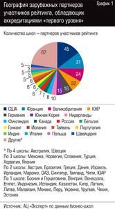 География зарубежных партеров участников рейтинга, обладающих аккредитациями "первого уровня" 61-02.jpg 