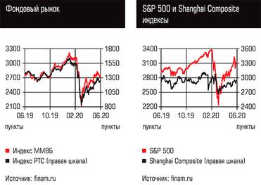  Фондовый рынок, S&P 500 и Shanghai Composite индексы