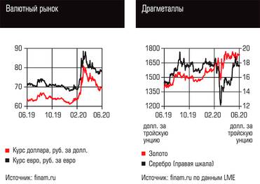  Валютный рынок, Драгметаллы
