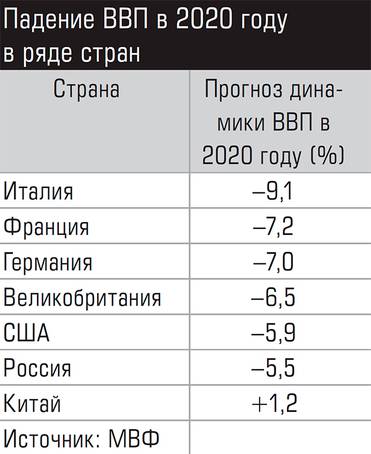  Падение ВВП в 2020 году в ряде стран