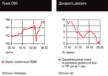  Рынок ОФЗ, Доходность депозита