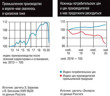  Промышленное производство в апреле-мае свалилось в кризисное пике