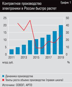 Контрактное производство электроники в России быстро растет  20-02.jpg 