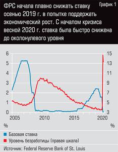 ФРС начала плавно снижать ставку осенью 2019 г. в попытке поддержать экономический рост. С началом кризиса весной 2020 г. ставка была быстро снижена до околонулёвого уровня 37-02.jpg 