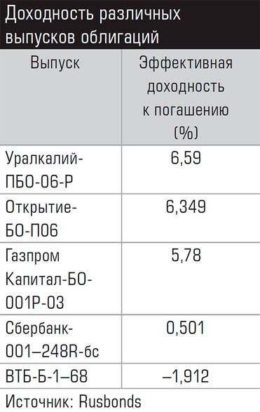  Доходность различных выпусков облигаций