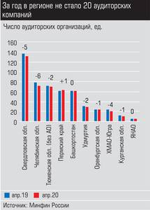 За год в регионе не стало 20 аудиторских компаний 025_expert_ural_25-1.jpg 