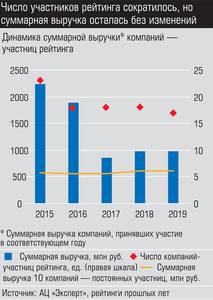 Число участников рейтинга сократилось, но суммарная выручка осталась без изменений 025_expert_ural_25-2.jpg 