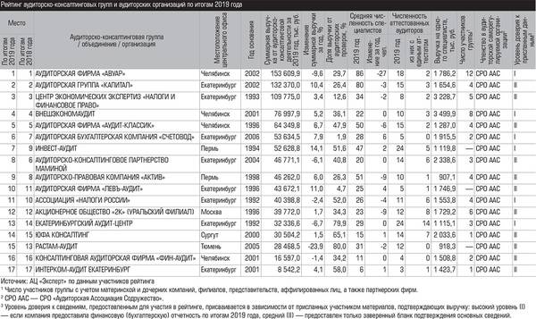 Рейтинг аудиторско-консалтинговых групп и аудиторских организаций по итогам 2019 года 026_expert_ural_25.jpg 
