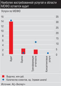 Наиболее востребованной услугой в области МСФО остается аудит 027_expert_ural_25-3.jpg 