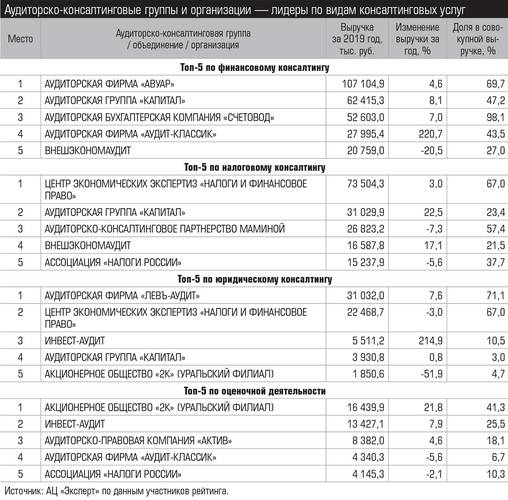 Аудиторско-консалтинговые группы и организации — лидеры по видам консалтинговых услуг 027_expert_ural_25-4.jpg 