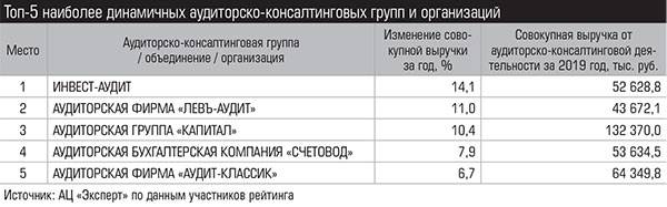 Топ-5 наиболее динамичных аудиторско-консалтинговых групп и организаций 028_expert_ural_25-1.jpg 