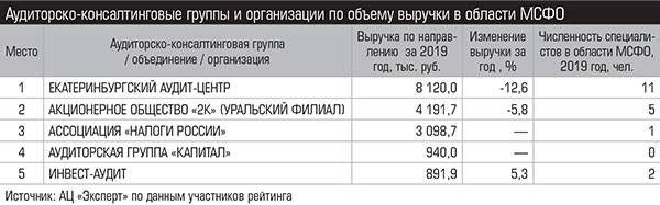 Аудиторско-консалтинговые группы и организации по объему выручки в области МСФО  028_expert_ural_25-2.jpg 