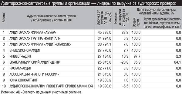 Аудиторско-консалтинговые группы и организации — лидеры по выручке от аудиторских проверок 028_expert_ural_25-3.jpg 