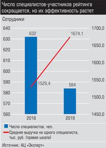 Число специалистов-участников рейтинга сокращается, но их эффективность растет 029_expert_ural_25-1.jpg 