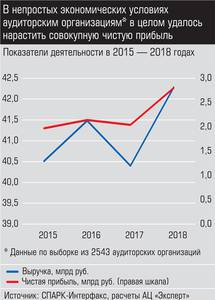 В непростых экономических условиях аудиторским организациям в целом удалось нарастить совокупную чистую прибыль 029_expert_ural_25-3.jpg 